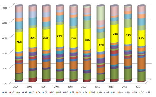 Figure 1. Cylinder graph showing the percentage of NIH R15 dollars awarded by NIGMS. NIGMS has typically supported between 21% and 29% of NIH-funded R15s. The exception was in Fiscal Year 2010, the last year of Recovery Act funding, when the NIH Office of the Director (OD) co-funded a large number of R15s. NIGMS awarded 26% in 2004, 26% in 2005, 27% in 2006, 29% in 2007, 25% in 2008, 28% in 2009, 17% in 2010, 23% in 2011, 22% in 2012 and 21% in 2013.