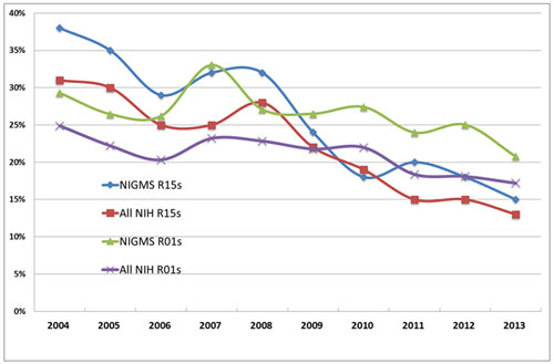 Figure 2. Line graph showing success rates of NIGMS and NIH R15s and R01s in Fiscal Years 2004-2013. Although the NIGMS success rates for both R15s (blue line with diamonds) and R01s (grean line with triangles) tend to be higher than the NIH R15 (red line with squares) and R01 (purple line with x's) success rates, all have been declining for the past 10 years. The declines have been greater for R15s than for R01s. In Fiscal Year 2004, 38% of NIGMS R15 applicants were awarded R15s versus 15% in Fiscal Year 2013. The decline in success rate for R15s is due largely to the increase in the number of applications and, since Fiscal Year 2010, to the increased amount of money an applicant can request.