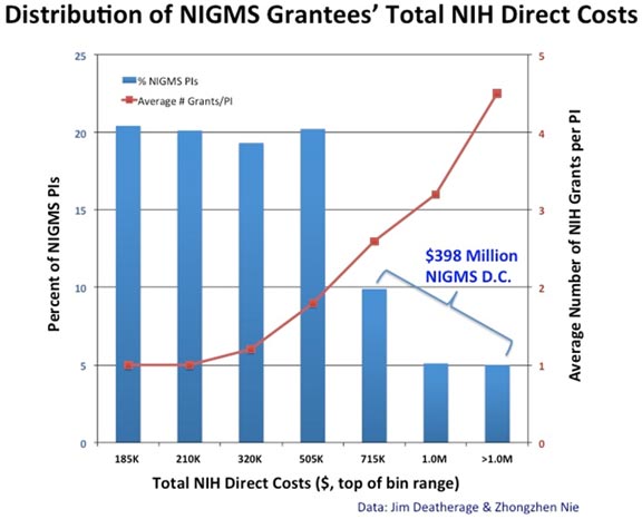 Graph representing distribution of NIGMS investigartors' total NIH direct costs for research in FY2013