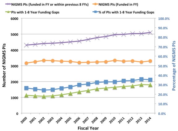 Graph representing NIGMS principal investigators (PIs) without NIH R01 funding between 200 and 2014.