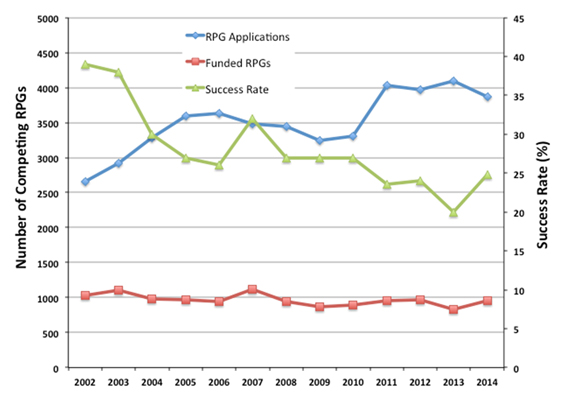 Figure 1. Number of competing RPG applications assigned to NIGMS (blue line with diamonds, left axis) and number funded (red line with squares, left axis) for Fiscal Years 2002-2014. The success rate (number of applications funded divided by the total number of applications) is shown in the green line with triangles, right axis. Data: Tony Moore.