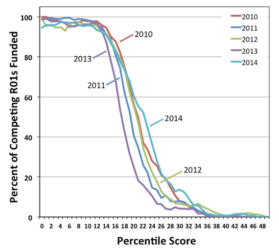 Figure 2. Percentage of competing R01 applications funded by NIGMS as a function of percentile scores for Fiscal Years 2010-2014. For Fiscal Year 2014, the success rate for R01 applications was 25.7 percent, and the midpoint of the funding curve was at approximately the 22nd percentile. Data: Jim Deatherage.