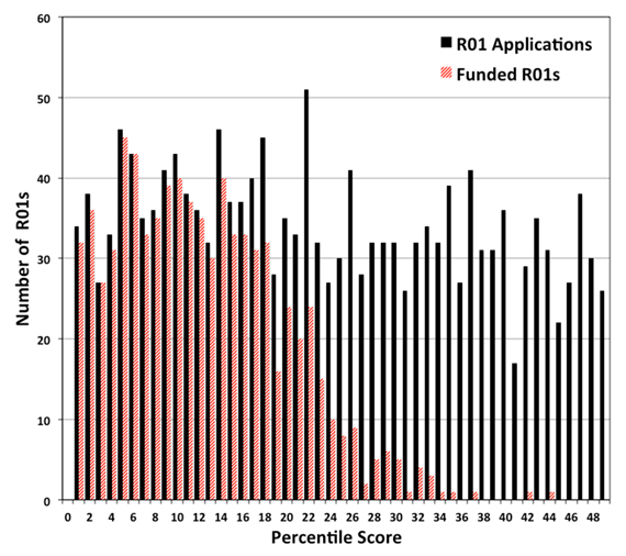 Figure 3. Number of competing R01 applications (solid black bars) assigned to NIGMS and number funded (striped red bars) in Fiscal Year 2014 as a function of percentile scores. Data: Jim Deatherage.