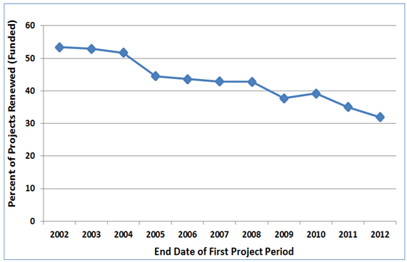 Percent Funded by End of Project Period (approximate) 53% 2002, 53% 2003, 52% 2004, 45% 2005, 44% 2006, 43% 2007, 43% 2008, 38% 2009, 39% 2010, 35% 2011, 32% 2012