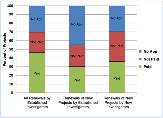 Renewal history by percentage of projects FY2004-FY2007 by type of investigator (approximate). All renewals by established investigators 46% paid, 24% not paid, 30% no application. Renewals of new projects by established investigators 30% paid, 25% not paid, 45% no application. Renewals of new projects by new investigators, 36% paid, 35% not paid, 29% no application.