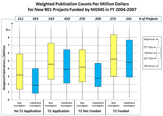 Figure 1 Weighted publication numbers per million dollars of total cost for new R01 projects: No T2 Application, New Investigator: 211 projects, 1.4 weighted publications/$ million 25th percentile, 3.2 weighted publications/$ million median, 5.9 weighted publications/$ million 75th percentile; No T2 Application, Established Investigator: 343 projects, .9 weighted publications/$ million 25th percentile, 1.9 weighted publications/$ million median, 4 weighted publications/$ million 75th percentile; T2 Application, New Investigator: 543 projects, 2.7 weighted publications/$ million 25th percentile, 4.6 weighted publications/$ million median, 7.2 weighted publications/$ million 75th percentile; T2 Application, Established Investigator: 450 projects, 2.1 weighted publications/$ million 25th percentile, 3.9 weighted publications/$ million median, 6.4 weighted publications/$ million 75th percentile; T2 Not Funded, New Investigator: 270 projects, 2.3 weighted publications/$ million 25th percentile, 4.2 weighted publications/$ million median, 6.4 weighted publications/$ million 75th percentile; T2 Not Funded, Established Investigator: 209 projects, 1.7 weighted publications/$ million 25th percentile, 2.8 weighted publications/$ million median, 4.7 weighted publications/$ million 75th percentile; T2 Funded, New Investigator: 273 projects, 3.0 weighted publications/$ million 25th percentile, 5.2 weighted publications/$ million median, 8.3 weighted publications/$ million 75th percentile; T2 Funded, Established Investigator: 241 projects, 2.9 weighted publications/$ million 25th percentile, 4.8 weighted publications/$ million median, 7.7 weighted publications/$ million 75th percentile