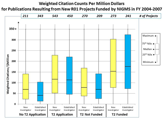 Figure 2 Total weighted citation numbers per million dollars of total cost through the end of calendar year 2014: No T2 Application, New Investigator: 211 projects, 23 weighted citations/$ million 25th percentile, 69 weighted citations/$ million median, 141 weighted citations/$ million 75th percentile; No T2 Application, Established Investigator: 343 projects, 13 weighted citations/$ million 25th percentile, 41 weighted citations/$ million median, 103 weighted citations/$ million 75th percentile; T2 Application, New Investigator: 543 projects, 51 weighted citations/$ million 25th percentile, 115 weighted citations/$ million median, 228 weighted citations/$ million 75th percentile; T2 Application, Established Investigator: 450 projects, 48 weighted citations/$ million 25th percentile, 112 weighted citations/$ million median, 220 weighted citations/$ million 75th percentile; T2 Not Funded, New Investigator: 270 projects, 38 weighted citations/$ million 25th percentile, 75 weighted citations/$ million median, 165 weighted citations/$ million 75th percentile; T2 Not Funded, Established Investigator: 209 projects, 25 weighted citations/$ million 25th percentile, 69 weighted citations/$ million median, 142 weighted citations/$ million 75th percentile; T2 Funded, New Investigator: 273 projects, 76 weighted citations/$ million 25th percentile, 152 weighted citations/$ million median, 301 weighted citations/$ million 75th percentile; T2 Funded, Established Investigator: 241 projects, 73 weighted citations/$ million 25th percentile, 175 weighted citations/$ million median, 325 weighted citations/$ million 75th percentile