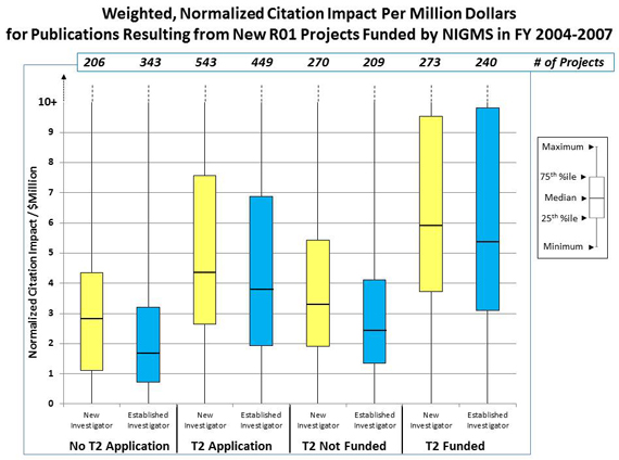 Figure 3 Distribution of the weighted, normalized citation impact per million dollars of total cost for publications: No T2 Application, New Investigator, 206 projects, normalized citation impact/$ million, 1.1 25th percentile, 2.8 median, 4.2 75th percentile; No T2 Application, Established Investigator, 343 projects, normalized citation impact/$ million, 0.7 25th percentile, 1.7 median, 3.2 75th percentile; T2 Application, New Investigator, 543 projects, normalized citation impact/$ million, 2.7 25th percentile, 4.2 median, 7.5 75th percentile; T2 Application, Established Investigator, 449 projects, normalized citation impact/$ million, 1.9 25th percentile, 3.8 median, 6.9 75th percentile; T2 Not Funded, New Investigator, 270 projects, normalized citation impact/$ million, 1.9 25th percentile, 3.2 median, 5.3 75th percentile; T2 Not Funded, Established Investigator, 209 projects, normalized citation impact/$ million, 1.3 25th percentile, 2.4 median, 4.1 75th percentile; T2 Funded, New Investigator, 273 projects, normalized citation impact/$ million, 3.8 25th percentile, 5.9 median, 9.4 75th percentile; T2 Funded, Established Investigator, 240 projects, normalized citation impact/$ million, 3.1 25th percentile, 5.3 median, 9.5 75th percentile