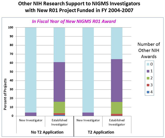 Figure 4 Other NIH Research Support: No T2 Application, New Investigator, 4%, 1 other award, 96% 0 other NIH awards; No T2 Application, Established Investigator, 1%, 4 other R01-type awards, 2%, 3 other awards, 13%, 2 other awards, 44%, 1 other award, 39% no other R01-type awards; T2 Application, New Investigator, 4% 1 other R01-type award, 96% no other awards; T2 Application, Established Investigator, 2% 3 other R01-type awards, 14%, 2 other awards, 48%, 1 other award, 36%, no other awards