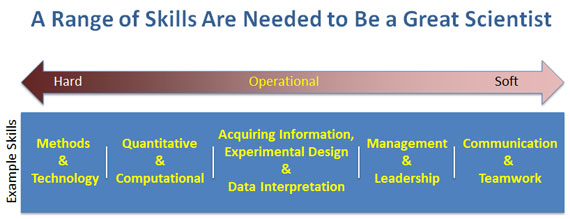 Examples of the spectrum of skills that students need to develop in order to become great scientists.
