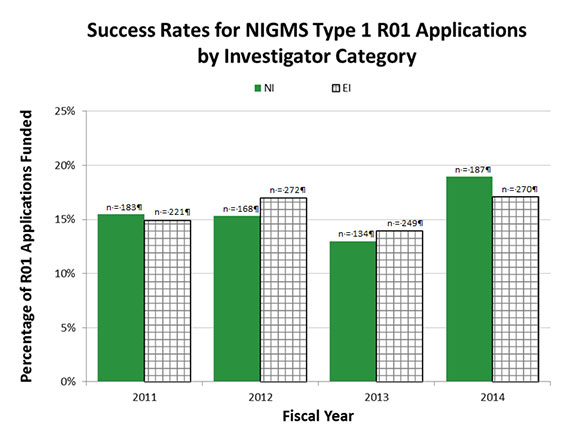 Figure 1a. Percentages of Type 1 (New) NIGMS R01 Applications Funded for Established Investigators and New Investigators, Fiscal Years 2011-2014. The solid green bars show the percentages of NI applications that were funded, while the bars with gray squares show the percentages of new EI applications that were funded. The number of funded grants in each category is shown above each bar.