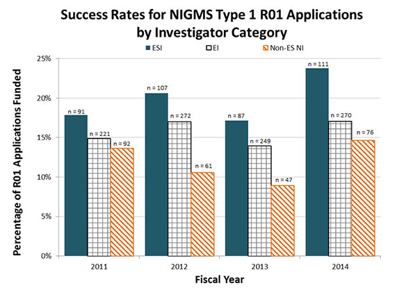 Figure 1b. Percentages of Type 1 (New) NIGMS R01 Applications Funded for Early Stage Investigators, Established Investigators and Non-Early Stage New Investigators, Fiscal Years 2011-2014. The solid blue bars show the percentages of ESI applications that were funded, the bars with gray squares show the percentages of new EI applications that were funded, and the bars with orange diagonal lines show the percentages of non-ES NI applications that were funded. The number of funded grants in each category is shown above each bar.