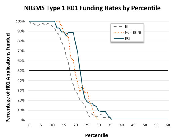Figure 2. Percentage of Applications Funded Within Each Percentile for Type 1 (New) NIGMS R01 Applications for Early Stage Investigators, Established Investigators and Non-Early Stage New Investigators, Fiscal Year 2011. The lines indicate the percentage of applications funded within each percentile by investigator category. The gray dashed line shows the percentage of new EI applications that were funded, the orange dotted line shows the percentage of non-ES NI applications that were funded, and the solid blue line shows the percentage of ESI applications that were funded. The horizontal black line designates the percentile bin in which half of the applications are funded and half are not.