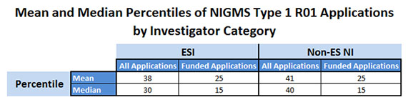 Figure 3b. Mean and Median Percentiles of Type 1 (New) NIGMS R01 Scored Applications for Early Stage Investigators and Non-Early Stage New Investigators, Fiscal Years 2011-2014. The mean percentile of scored applications in each category is presented in the top row, while the median percentile of scored applications in each category is presented in the bottom row.