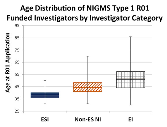 Figure 4. Age Distribution of Funded Applicants for Type 1 (New) NIGMS R01s by Investigator Category, Fiscal Years 2011-2014. Boxplots show the distribution of age at application for early stage investigators, non-early stage new investigators and established investigators. The colored boxes represent the interquartile range, or the middle 50%, of the distribution (solid blue = ESI, orange diagonal = non-ES NI, gray squares = EI). The horizontal line in the center of each colored box represents the median age. The whiskers extending above and below the interquartile range show the minimum and maximum ages for each category.