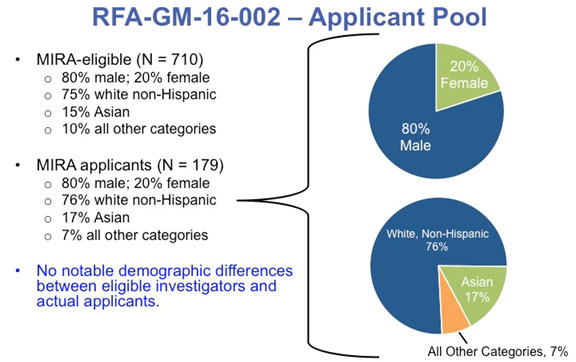 MIRA-eligible (N = 710): 75% white non-Hispanic; 15% Asian; 10% all other categories. MIRA applicants (N = 179): 76% white non-Hispanic; 17% Asian; 7% all other categories. No notable demographic differences between eligible investigators and actual applicants.