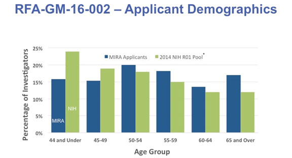 Age distribution of the applicants was shifted toward older PIs relative to all researchers who have NIH R01 funding