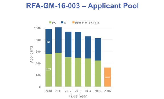 MIRA applicant pool