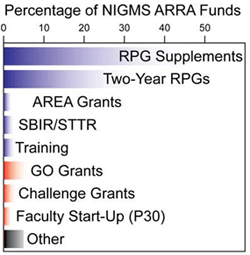 Applications in the first five categories (RPG Supplements, Two-Year RPGs, AREA Grants, SBIR/STTR and Training) were submitted and reviewed prior to the Recovery Act. The next three categories (GO Grants, Challenge Grants and Faculty Start-Up P30) are Recovery Act programs that solicited new applications, which are now being reviewed. The final category (Other) includes supplements to research centers, research management and support, and some other programs. RPG supplements is the largest category, followed by Two-Year RPGs. The remaining categories are much smaller.