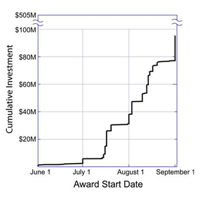 This graph shows that the rate at which we have made Recovery Act awards from July to mid-August has accelerated.