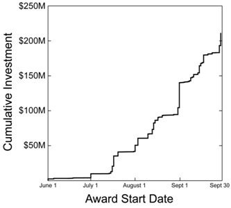 This graph shows that the rate at which we have made Recovery Act awards from July to September has accelerated.