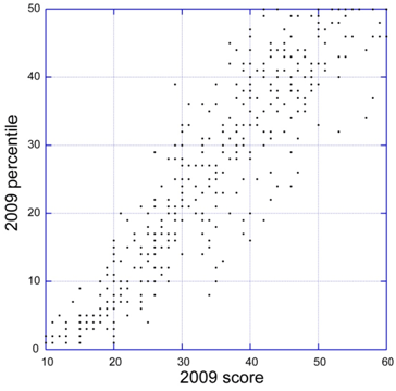 This plot shows the distribution of overall impact scores along with the corresponding percentiles.