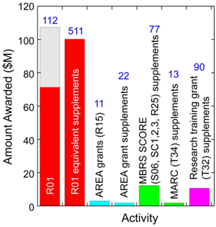 This graph shows the amount and total number of awards in each category. R01: 112. R01 equivalent supplements: 511. AREA grants (R15): 11.  AREA grants supplements: 22. MBRS SCORE (S06, SC1,2,3, R25) supplements: 77. MARC (T34) supplements. Research training grant (T32) supplements: 90.