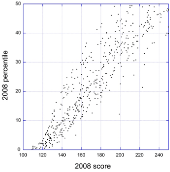 A plot of a similar number of NIGMS R01 applications reviewed using the old scoring system.