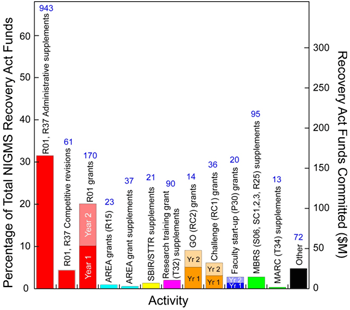 Percentage by activity of total NIGMS Recovery Act funds 
