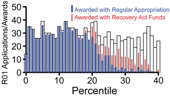 Figure 1. Competing R01 applications reviewed (open rectangles) and funded (solid bars) in Fiscal Year 2009. The thicker bars (blue) correspond to applications supported using regular appropriated funds, while the thinner bars (red) correspond to applications supported using Recovery Act funds (2-year awards).