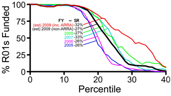 Figure 2. NIGMS competing R01 funding curves for Fiscal Years 2005-2009. For Fiscal Year 2009, two curves are shown. The thicker curve (black) corresponds to grants made with regular appropriated funds, while the thinner curve (red) includes grants made with both regular appropriated and Recovery Act (ARRA) funds.