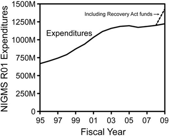 Figure 3.  Overall NIGMS expenditures on R01 grants (competing and noncompeting, including supplements) in Fiscal Years 1995-2009.  The dotted line shows the impact of awards (including supplements) made with Recovery Act funds.  Results are in actual dollars with no correction for inflation.
