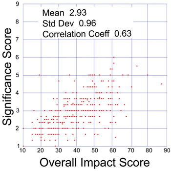 Plot of significance and overall impact scores in a sample of 360 NIGMS R01 applications reviewed during the October 2009 Council round.