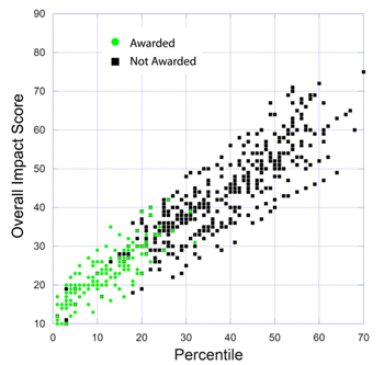 A plot of the overall impact score versus the percentile for 655 NIGMS R01 applications reviewed during the January 2010 Council round. Green circles show applications for which awards have been made. Black squares show applications for which awards have not been made.