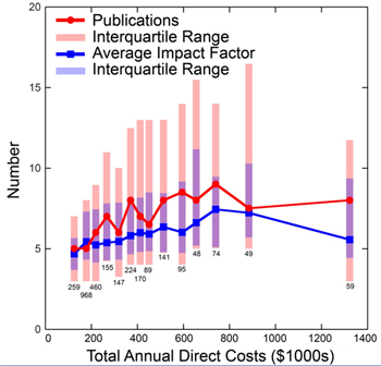 A plot of the median number of grant-linked publications from 2007 to mid-2010 (red circles) and median average impact factor for journals in which these papers were published (blue squares) for 2,938 investigators who held at least one NIGMS R01 or P01 grant in Fiscal Year 2006. The shared bars show the interquartile ranges for the number of grant-linked publications (longer red bars) and journal average impact factors (shorter blue bars). The medians are for bins, with the number of investigators in each bin shown below the bars.