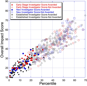 A plot of the overall impact score versus the percentile for 655 NIGMS R01 applications reviewed during the January 2010 Council round. Solid symbols show applications for which awards have been made and open symbols show applications for which awards have not been made. Red circles indicate early stage investigators, blue squares indicate new investigators who are not early stage investigators and black diamonds indicate established investigators.