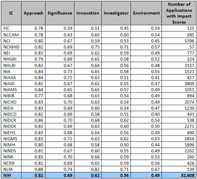 Correlation coefficients between the overall impact score and the five criterion scores for 32,608 NIH applications from the Fiscal Year 2010 October, January and May Council rounds.