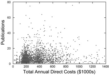 A plot of the number of grant-linked publications from 2007 to mid-2010 for 2,938 investigators who held at least one NIGMS R01 or P01 grant in Fiscal Year 2006 as a function of the total annual direct cost for those grants. For this data set, the overall correlation coefficient between the number of publications and the total annual direct cost is 0.14.