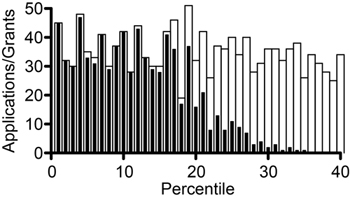 Figure 1. Competing R01 applications reviewed (open rectangles) and funded (solid bars) in Fiscal Year 2010.