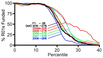 Figure 2. NIGMS competing R01 funding curves for Fiscal Years 2006-2010. The thicker curve (black) corresponds to grants made in Fiscal Year 2010. The success rate for R01 applications was 27%, and the midpoint of the funding curve was at approximately the 21st percentile. These parameters are comparable to those for Fiscal Year 2009, excluding awards made with funds from the American Recovery and Reinvestment Act.