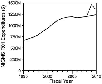 Figure 3. Overall NIGMS expenditures on R01 grants (competing and noncompeting, including supplements) in Fiscal Years 1995-2010. The dotted line shows the impact of awards (including supplements) made with Recovery Act funds. Results are in actual dollars with no correction for inflation.