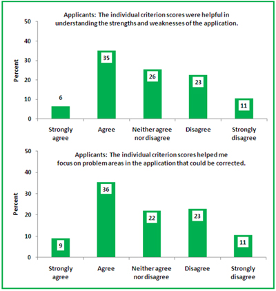 NIH Enhancing Peer Review Survey criterion score responses from applicants.