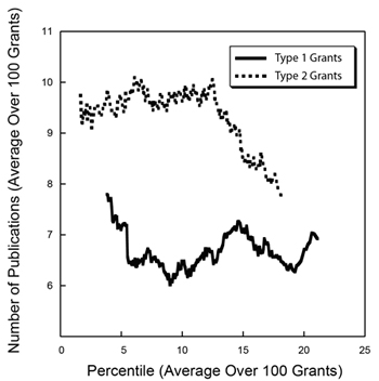 Figure 1. Running averages for the number of publications over sets of 100 grants funded in Fiscal Year 2006 for Type 1 (new, solid line) and Type 2 (competing renewal, dotted line) grants as a function of the average percentile for that set of 100 grants.