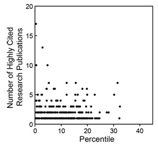 Figure 4. Distribution of the number of highly cited publications as a function of percentile score. Highly cited publications are defined as those in the top 10% of all research publications in terms of the total number of citations corrected for the observed average time dependence of citations.