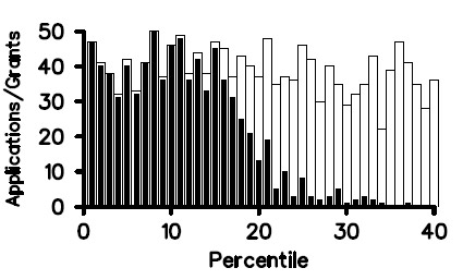 Figure 1. Competing R01 applications reviewed (open rectangles) and funded (solid bars) in Fiscal Year 2011.