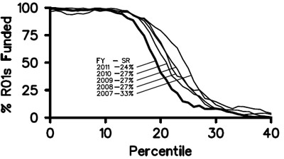 Figure 2. NIGMS competing R01 funding curves for Fiscal Years 2007-2011. For Fiscal Year 2011, the success rate for R01 applications was 24%, and the midpoint of the funding curve was at approximately the 19th percentile.