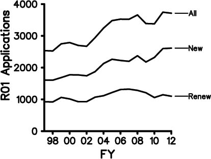 Figure 4. Number of competing R01 applications (including revisions) received during Fiscal Years 1998-2012.