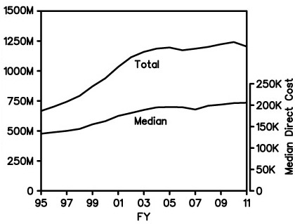 Figure 5. The upper curve shows the overall NIGMS expenditures on R01 and R37 grants (competing and noncompeting, including supplements) in Fiscal Years 1995-2011. The lower curve (right vertical axis) shows the median direct costs of NIGMS R01 grants. Results are in actual dollars with no correction for inflation.