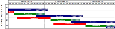 The Federal budget process has three main phases: formulation, presentation (to Congress) and execution. From the beginning of the budget formulation phase to the end of the execution phase, the process takes almost 3 years.