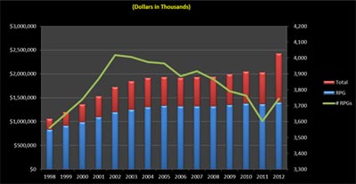 Figure 1. Comparison of research project grant (RPG) budgets in Fiscal Years 1998-2012, compared to the total NIGMS budget.